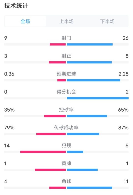 都靈2-1米蘭全場數據：射門9-26，射正3-8，控球率35%-65%