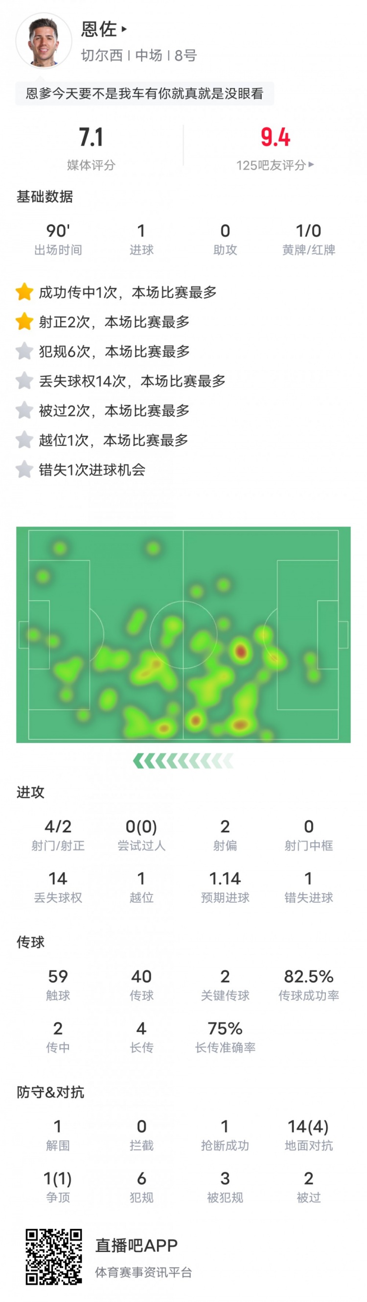 恩佐本場比賽數據：1進球2關鍵傳球&14次丟失球權，評分7.1