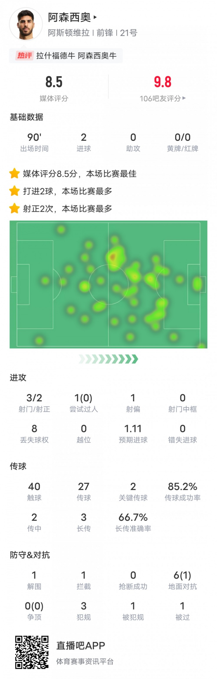 阿森西奧本場比賽數據：2進球2關鍵傳球，評分8.5全場最高
