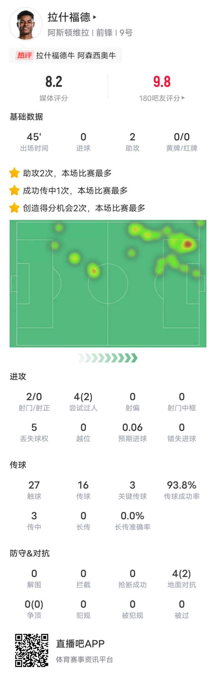 人挪活！拉什福德本場數據：2助攻3關鍵傳球2過人成功，評分8.2