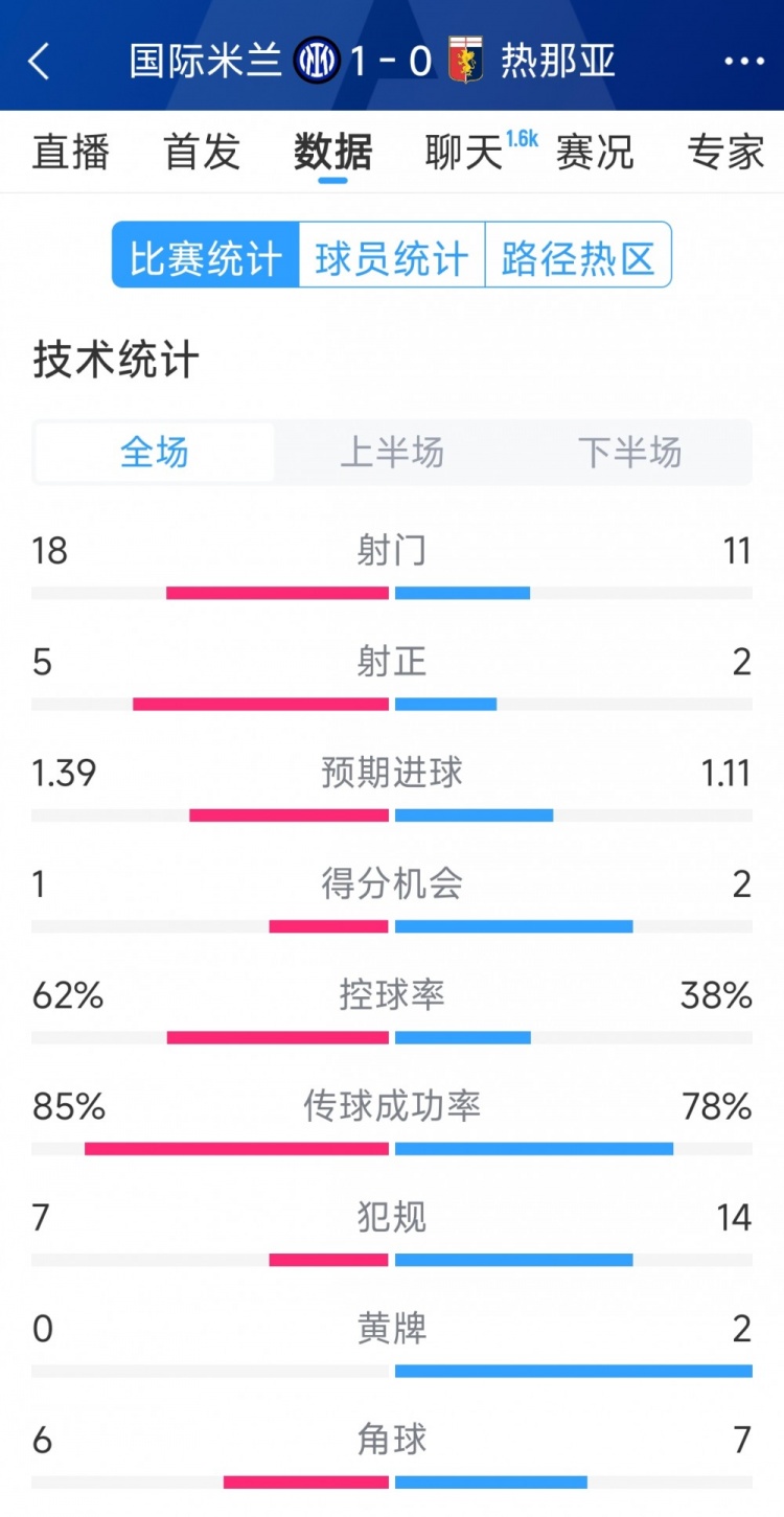 國(guó)米1-0熱那亞全場(chǎng)數(shù)據(jù)：射門18-11，射正 5-2，得分機(jī)會(huì)1-2