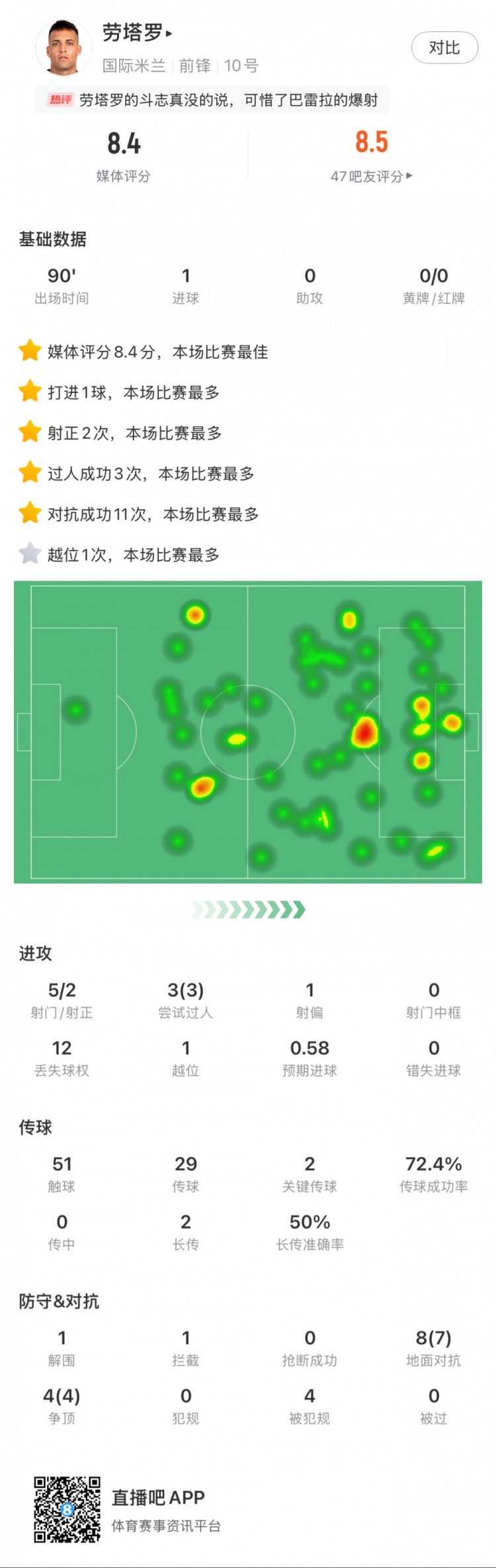 勞塔羅全場(chǎng)數(shù)據(jù)：進(jìn)1球，5次射門2次射正，3次過(guò)人，2次關(guān)鍵傳球