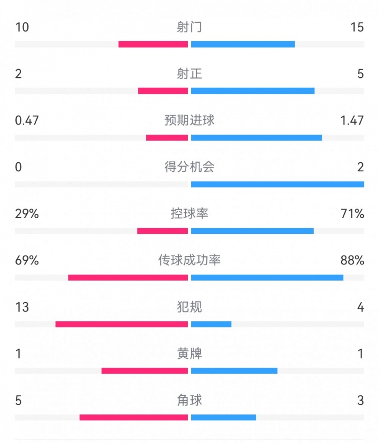 巴薩2-0拉帕數(shù)據(jù)：射門15-10，射正5-2，得分機(jī)會(huì)2-0，犯規(guī)4-13