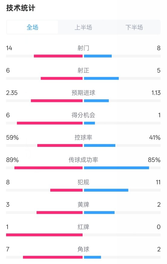 邁阿密?chē)?guó)際2-2紐約城數(shù)據(jù)：射門(mén)14-8，射正6-5，控球率59%-41%