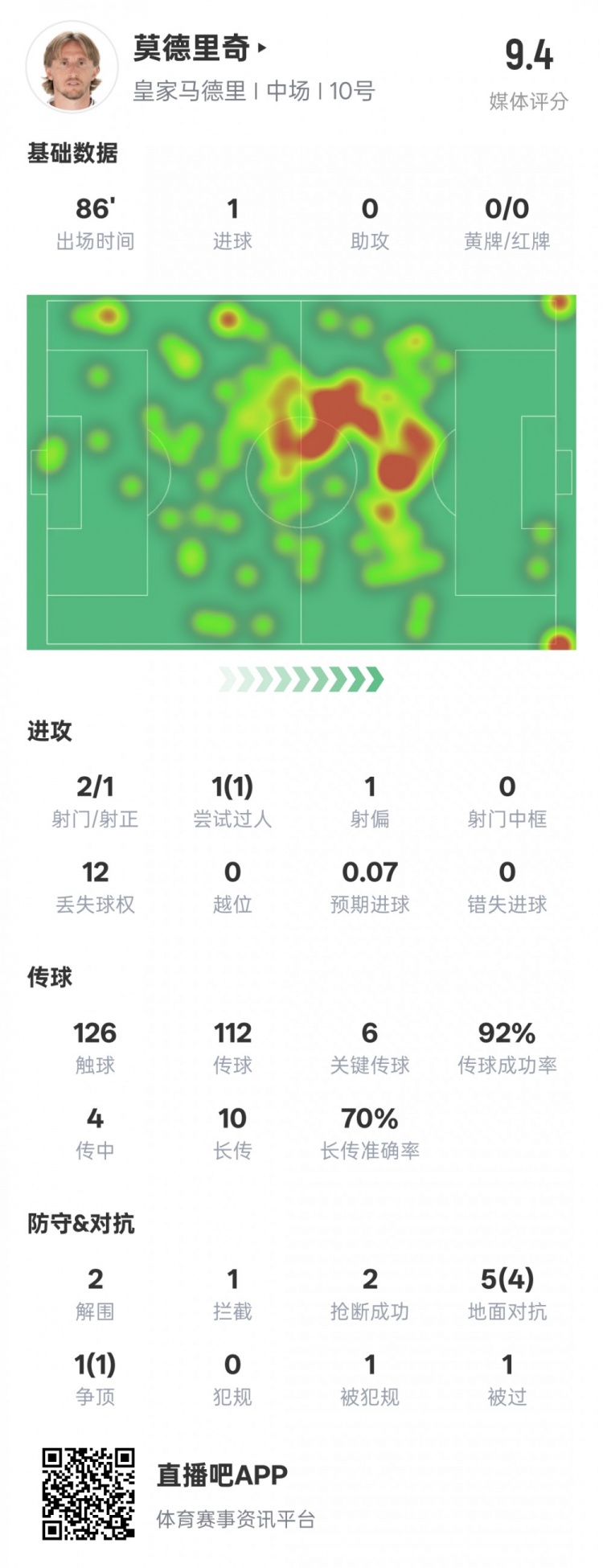 莫德里奇本場比賽數據：1進球6關鍵傳球2解圍2搶斷，評分9.4