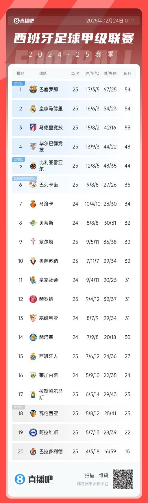 爭冠白熱化！西甲積分榜：巴薩、皇馬同分排1、2，馬競落后1分第3