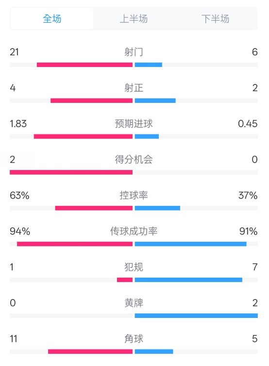 皇馬2-0赫羅納數據：射門21-6，射正4-2，控球率63%-37%
