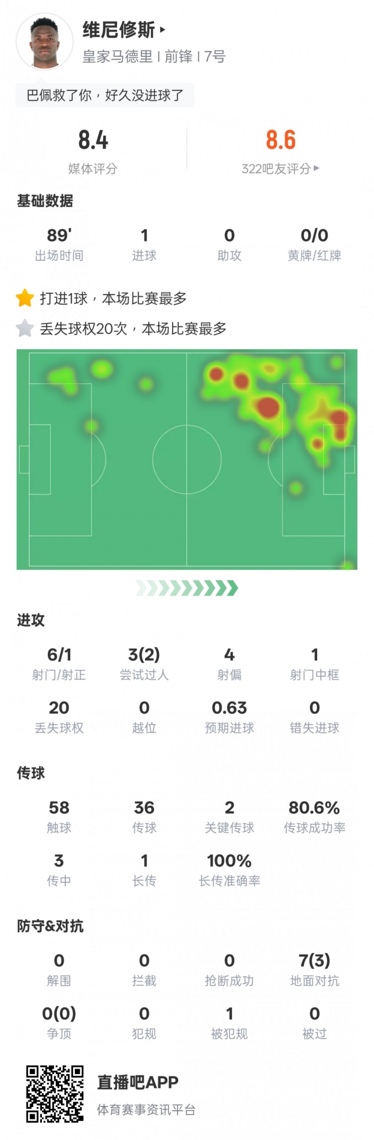 維尼修斯本場比賽數據：1進球&20次丟失球權全場最多，評分8.4