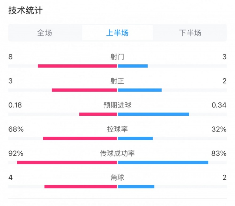曼城0-2利物浦半場數據：控球率68%-32%，射門8-3，射正3-2