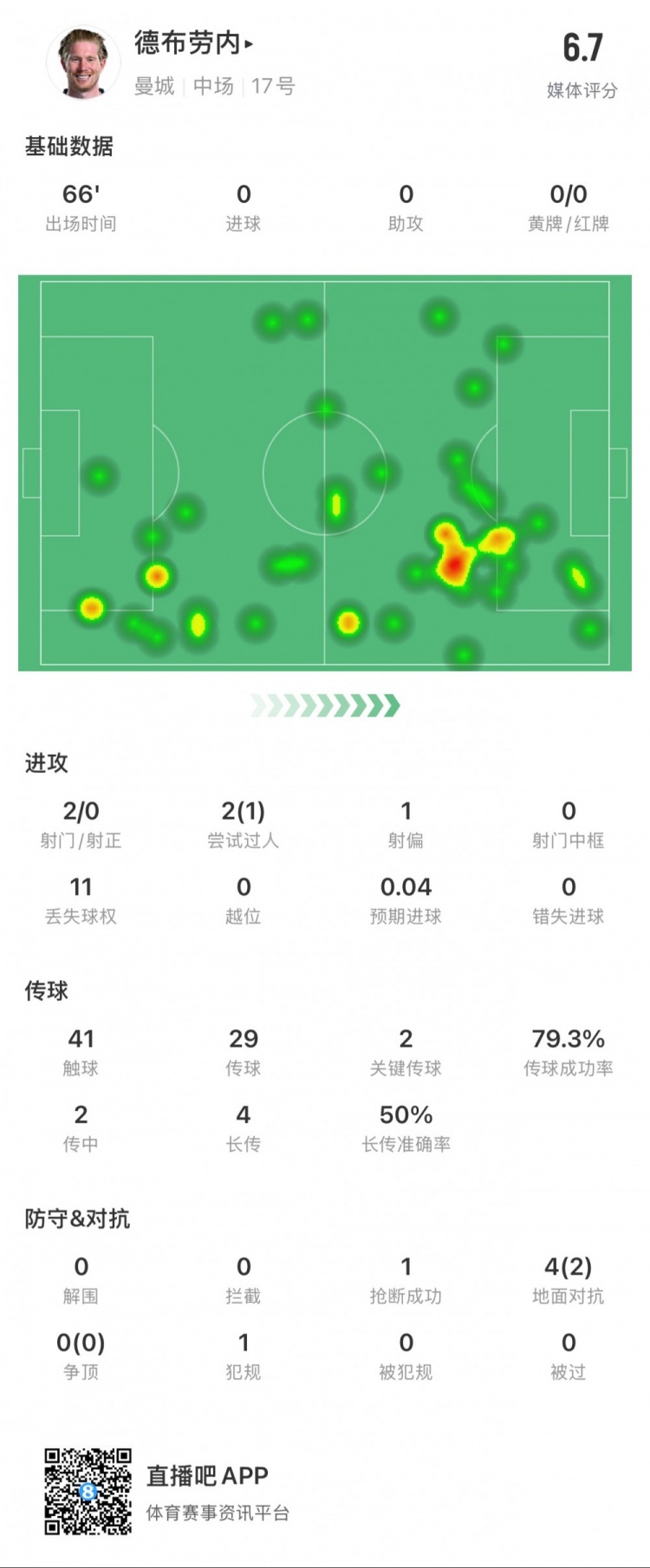 德布勞內本場數據：2次射門0次射正，2次關鍵傳球，1次搶斷
