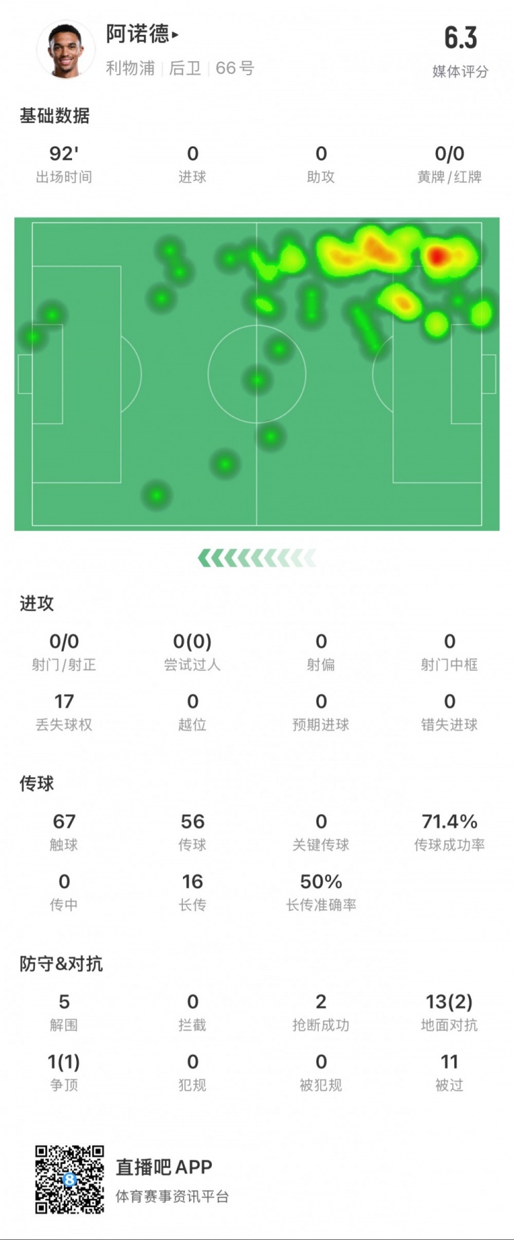 阿諾德本場數據：11次被過，14次對抗贏得3次，5次解圍
