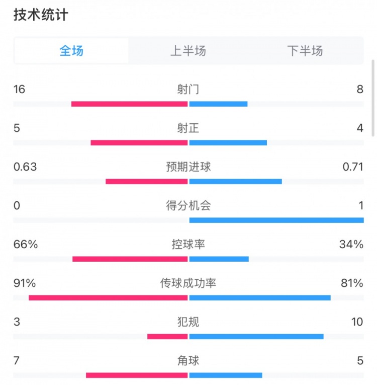 曼城0-2利物浦數據：控球率66%-34%，射門16-8，射正5-4