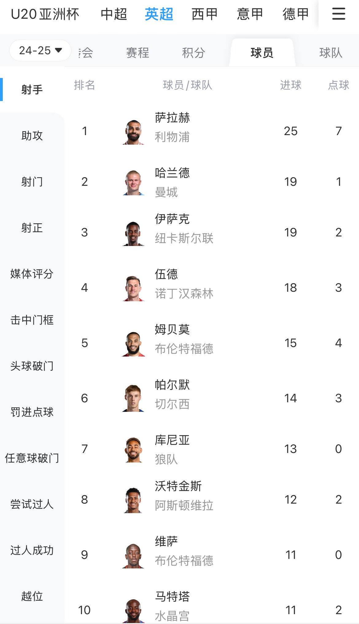 一度落后6球！英超射手榜：薩拉赫25球領跑，哈蘭德、伊薩克19球