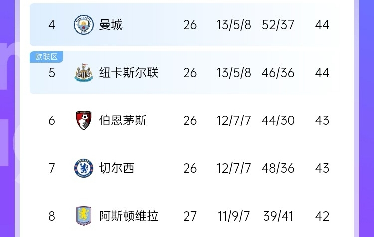 最大懸念是爭五？英超大概率獲得額外歐冠名額 現第4→第8就差2分
