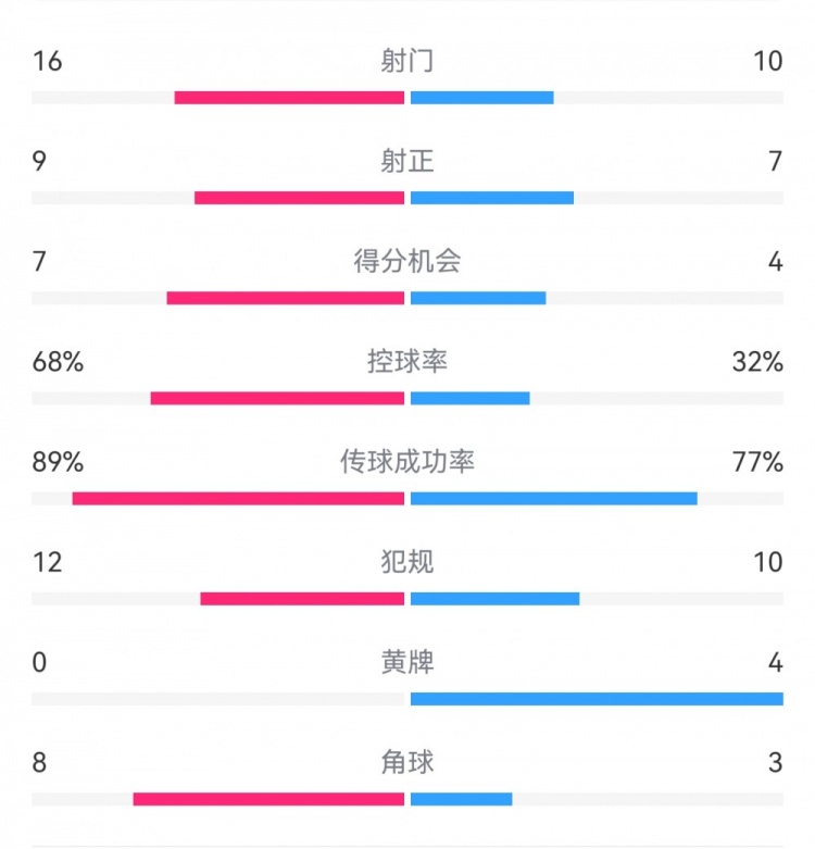 巴薩4-4馬競全場數據：射門16-10，射正9-7，得分機會7-4